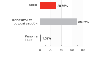 Структура активів фонду